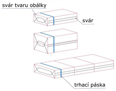 Přebalovací stroj W-Pack 4 - vzorky